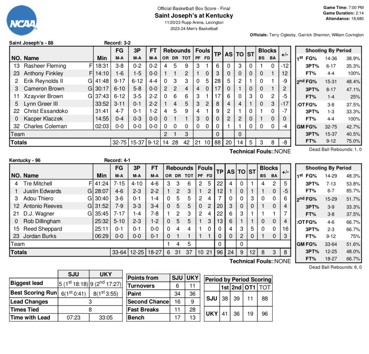 Box score from Kentucky's 96-88 win over Saint Joseph's